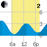Cape Lookout tide chart for Monday, June 2, 2025