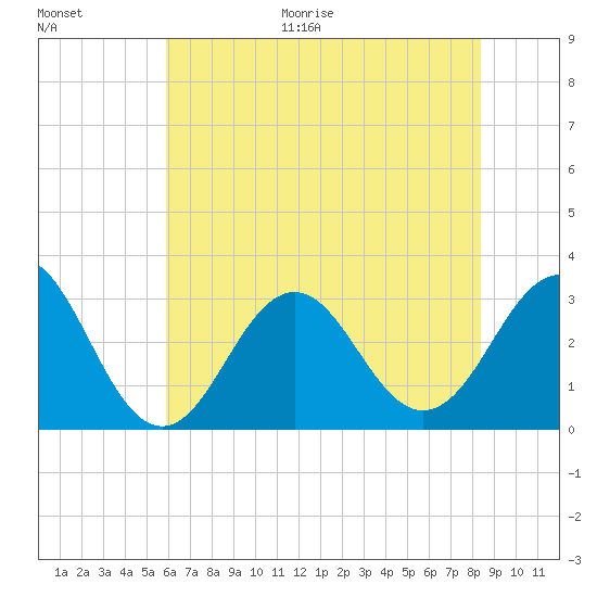 Cape Lookout tide chart for Monday, June 30, 2025