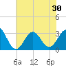 Cape Lookout tide chart for Monday, June 30, 2025