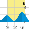 Cape Lookout tide chart for Sunday, June 8, 2025