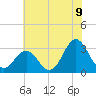 Cape Lookout tide chart for Monday, June 9, 2025