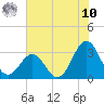 Cape Lookout tide chart for Thursday, July 10, 2025