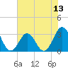 Cape Lookout tide chart for Sunday, July 13, 2025