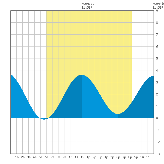 Cape Lookout tide chart for Wednesday, July 16, 2025