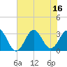 Cape Lookout tide chart for Wednesday, July 16, 2025