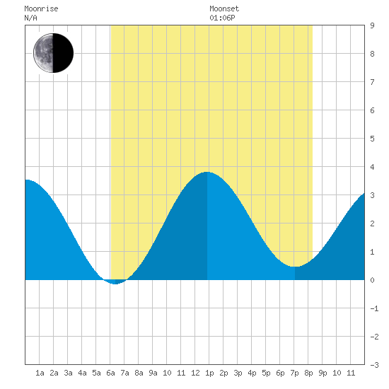 Cape Lookout tide chart for Thursday, July 17, 2025