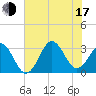 Cape Lookout tide chart for Thursday, July 17, 2025