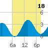 Cape Lookout tide chart for Friday, July 18, 2025