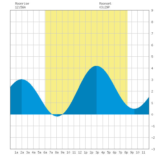 Cape Lookout tide chart for Saturday, July 19, 2025