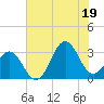 Cape Lookout tide chart for Saturday, July 19, 2025