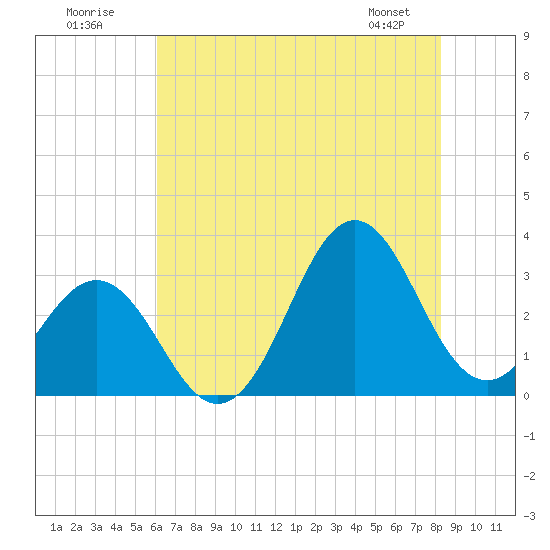 Cape Lookout tide chart for Sunday, July 20, 2025