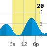 Cape Lookout tide chart for Sunday, July 20, 2025