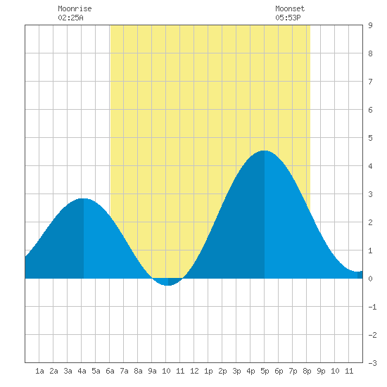 Cape Lookout tide chart for Monday, July 21, 2025