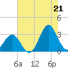 Cape Lookout tide chart for Monday, July 21, 2025