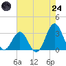 Cape Lookout tide chart for Thursday, July 24, 2025