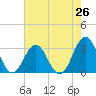 Cape Lookout tide chart for Saturday, July 26, 2025