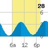 Cape Lookout tide chart for Monday, July 28, 2025