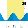 Cape Lookout tide chart for Tuesday, July 29, 2025