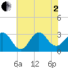 Cape Lookout tide chart for Wednesday, July 2, 2025