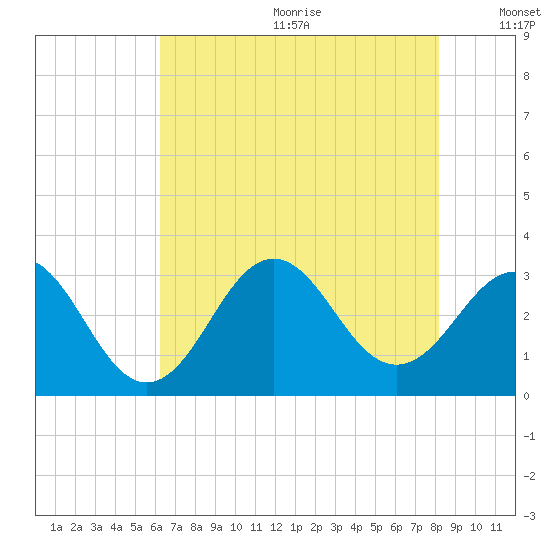 Cape Lookout tide chart for Wednesday, July 30, 2025