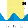 Cape Lookout tide chart for Wednesday, July 30, 2025