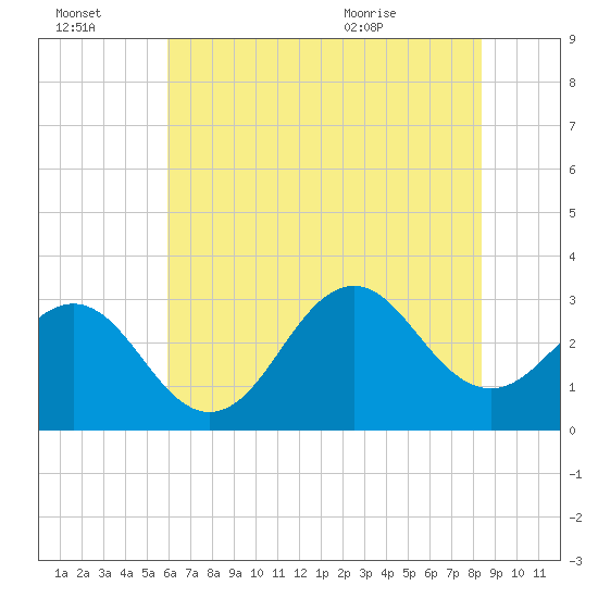 Cape Lookout tide chart for Thursday, July 3, 2025