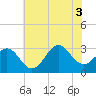 Cape Lookout tide chart for Thursday, July 3, 2025