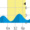 Cape Lookout tide chart for Friday, July 4, 2025
