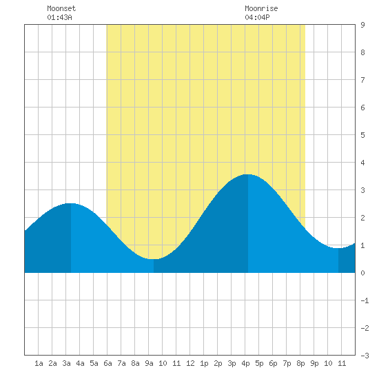 Cape Lookout tide chart for Saturday, July 5, 2025