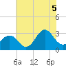 Cape Lookout tide chart for Saturday, July 5, 2025