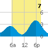 Cape Lookout tide chart for Monday, July 7, 2025