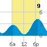 Cape Lookout tide chart for Wednesday, July 9, 2025