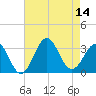 Cape Lookout tide chart for Thursday, August 14, 2025