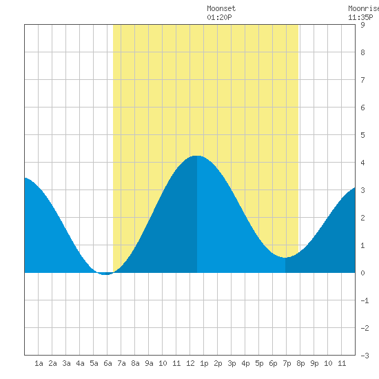 Cape Lookout tide chart for Friday, August 15, 2025