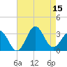 Cape Lookout tide chart for Friday, August 15, 2025