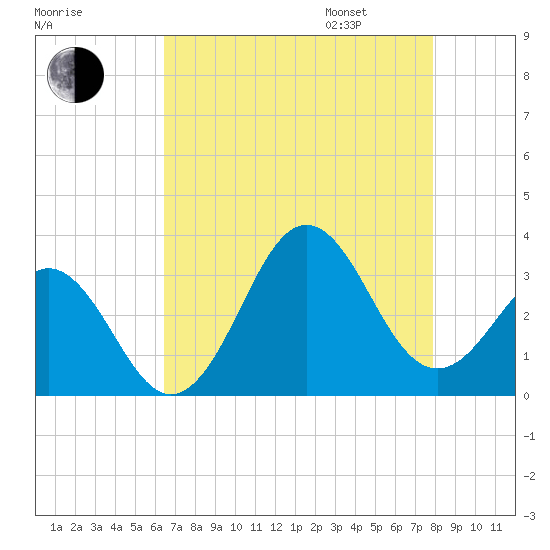 Cape Lookout tide chart for Saturday, August 16, 2025