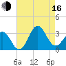 Cape Lookout tide chart for Saturday, August 16, 2025