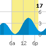 Cape Lookout tide chart for Sunday, August 17, 2025