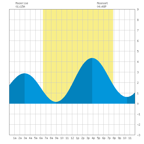 Cape Lookout tide chart for Monday, August 18, 2025