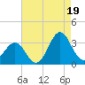 Cape Lookout tide chart for Tuesday, August 19, 2025