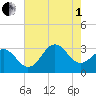 Cape Lookout tide chart for Friday, August 1, 2025
