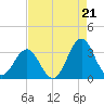 Cape Lookout tide chart for Thursday, August 21, 2025