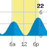 Cape Lookout tide chart for Friday, August 22, 2025