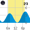 Cape Lookout tide chart for Saturday, August 23, 2025