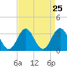 Cape Lookout tide chart for Monday, August 25, 2025