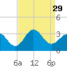 Cape Lookout tide chart for Friday, August 29, 2025