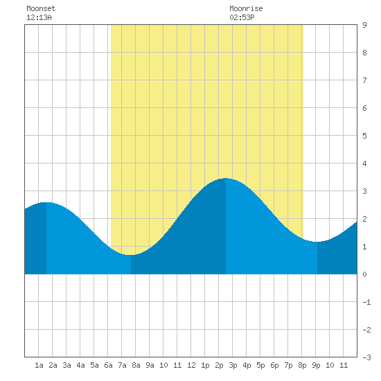 Cape Lookout tide chart for Saturday, August 2, 2025