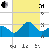 Cape Lookout tide chart for Sunday, August 31, 2025