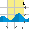 Cape Lookout tide chart for Sunday, August 3, 2025