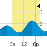 Cape Lookout tide chart for Monday, August 4, 2025